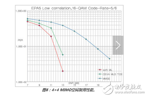 如何使用最大似然檢測器方案優化MIMO接收器性能