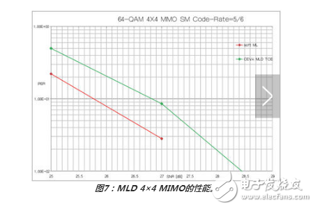 如何使用最大似然檢測器方案優化MIMO接收器性能