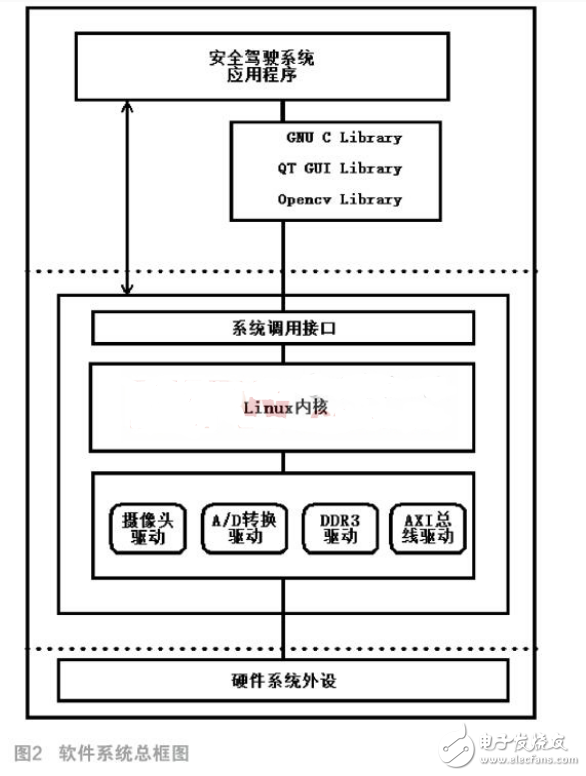 基于ZYNQ AP SoC的安全駕駛系統(tǒng)設(shè)計與實現(xiàn)