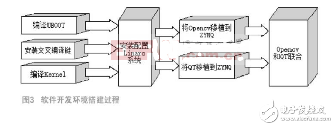 基于ZYNQ AP SoC的安全駕駛系統(tǒng)設(shè)計與實現(xiàn)