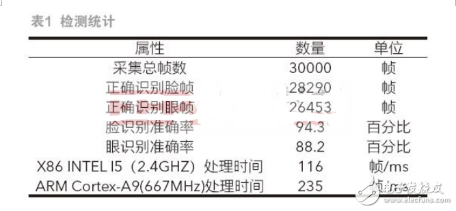 基于ZYNQ AP SoC的安全駕駛系統設計與實現