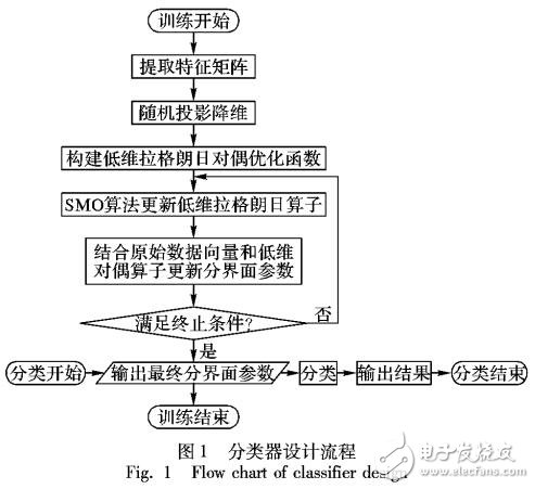 基于向量機隨機投影特征降維分類下降解決方案