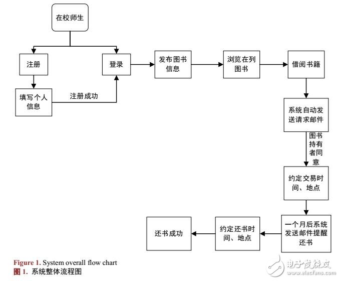 基于P2P平臺的高校圖書共享網站系統