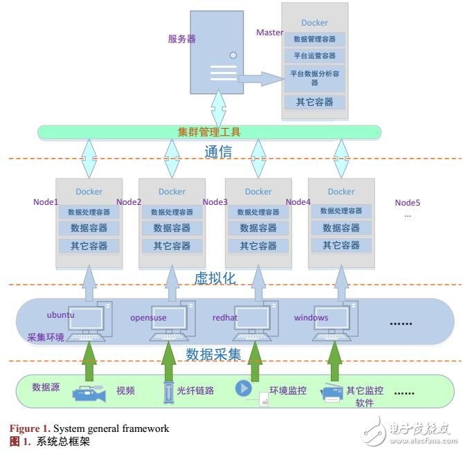 通信網絡運行監測管理平臺設計