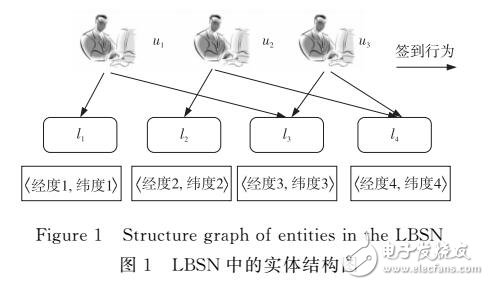 基于位置社交網絡的地點推薦算法