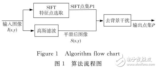 一種去冗余的SIFT特征提取方法