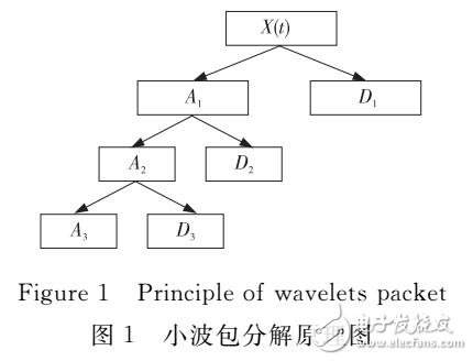 變壓力下液壓管路振動信號分析研究