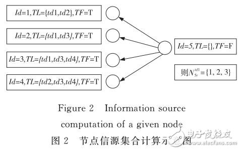 基于信息論的社區定義