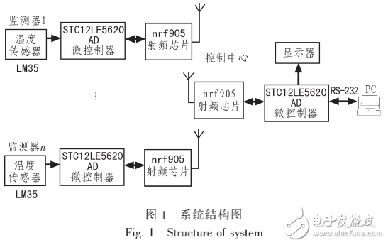 基于nRF905的多點(diǎn)溫度采集系統(tǒng)的設(shè)計(jì)與實(shí)現(xiàn)