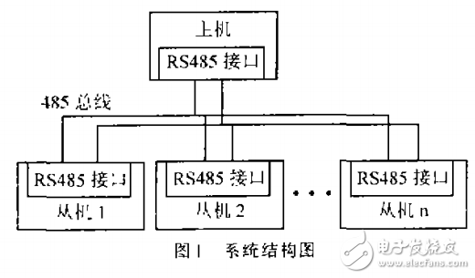 基于RS485總線的單片機(jī)多機(jī)通信系統(tǒng)的設(shè)計(jì)