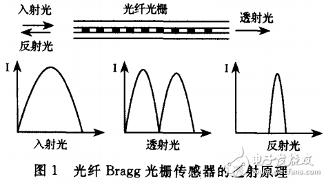 基于單片機的光柵傳感器的數據采集系統的設計