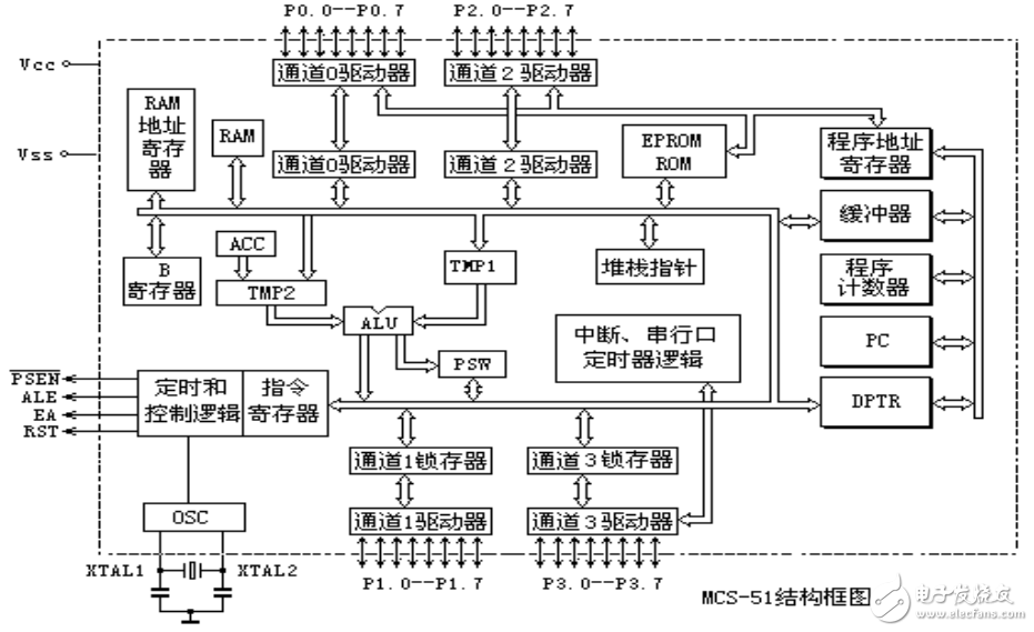 單片機MCS-51系統及其指紋識別系統的設計