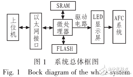 基于STM32的單彩LED在AFC系統(tǒng)運行狀態(tài)顯示中的設(shè)計應(yīng)用