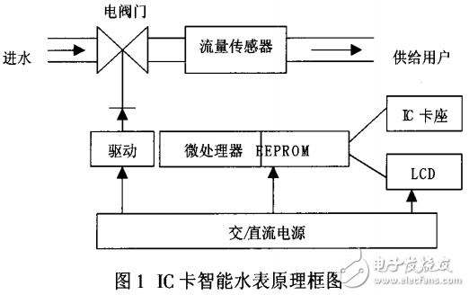 基于低功耗芯片PICl6F84的IC卡智能水表的設計