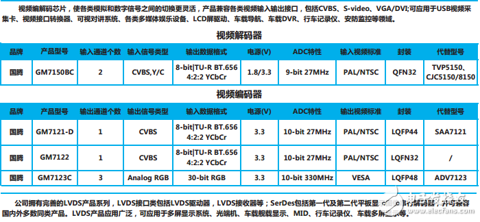 各種信號轉接IC匯總匹配