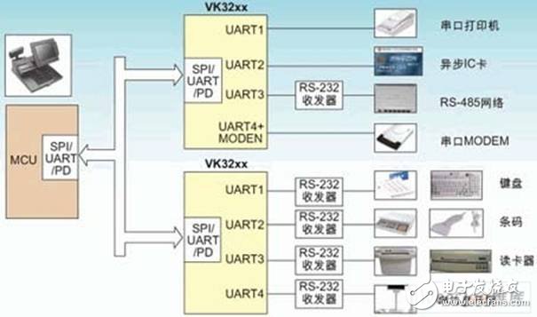 嵌入式系統(tǒng)新型多總線UART器件的原理是什么？有哪些應(yīng)用？