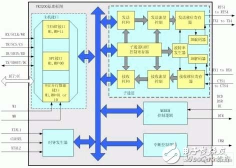 嵌入式系統(tǒng)新型多總線UART器件的原理是什么？有哪些應(yīng)用？