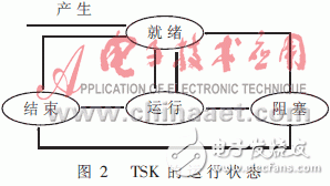 可提高軟件模塊化、并行性和維護性的實時操作系統