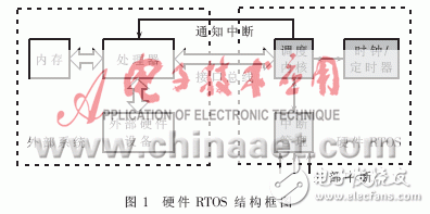 設(shè)計(jì)硬件實(shí)時(shí)操作系統(tǒng)的運(yùn)行原理是什么？