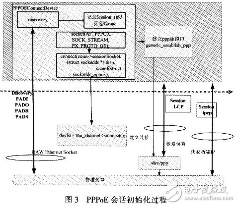 怎樣設(shè)計(jì)并實(shí)現(xiàn)一個(gè)基于Linux的PPPoE內(nèi)核模式撥號(hào)？