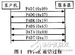 怎樣設(shè)計(jì)并實(shí)現(xiàn)一個(gè)基于Linux的PPPoE內(nèi)核模式撥號(hào)？