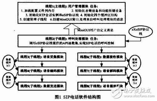 怎樣設(shè)計(jì)實(shí)現(xiàn)一個(gè)基于嵌入式Linux和MiniGUI的SIP電話終端的方案？