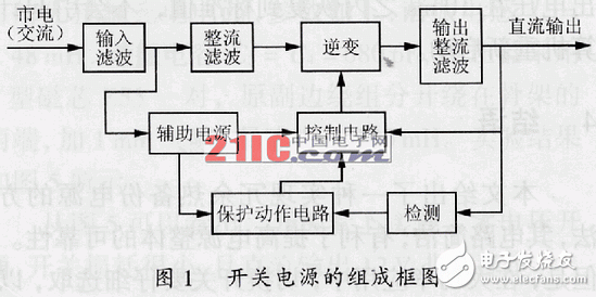 在高頻開關電源設計中怎樣抑制電磁干擾？