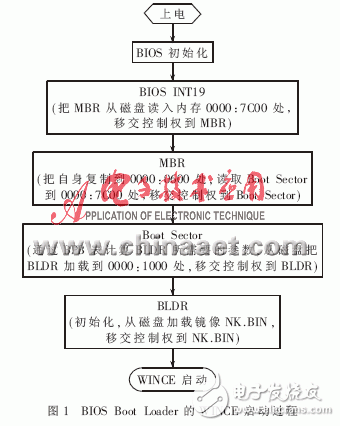  一種基于BIOS的WINCE啟動方法