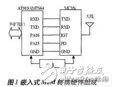  嵌入式ARM處理器在M2M終端總體設計中的應用