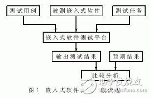 什么是嵌入式系統？嵌入式軟件系統測試中的仿真系統架構設計有什么優點？