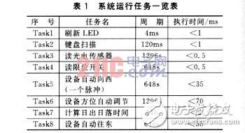  基于時間觸發(fā)模式的電子控制系統(tǒng)設(shè)計