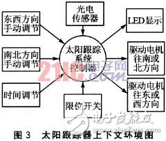  基于時間觸發模式的電子控制系統設計