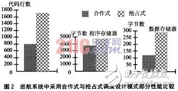  基于時間觸發模式的電子控制系統設計