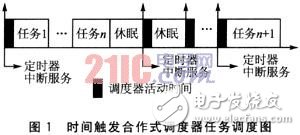  基于時間觸發模式的電子控制系統設計