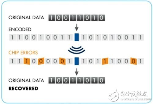  嵌入式無線應用的可靠性和功率效率優化設計