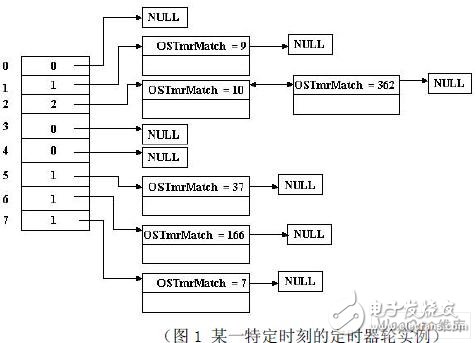 降低了CPU負載率的μC/OS-II定時器有效改進方法