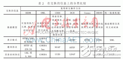 在復(fù)用庫互操作方法上有哪些分類比較？