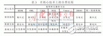 在復(fù)用庫互操作方法上有哪些分類比較？