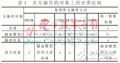 在復(fù)用庫互操作方法上有哪些分類比較？