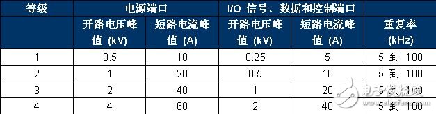 IEC 61000-4-4 嚴重性測試等級