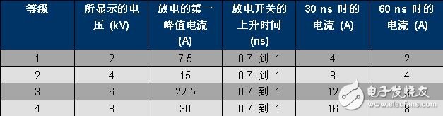 IEC 61000-4-2 波形參數