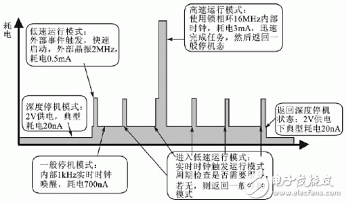  單片機系統(tǒng)的低功耗設(shè)計策略