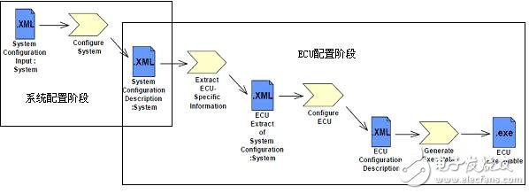  面向OEM的AUTOSAR應用與實施