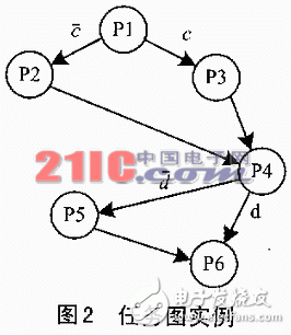 嵌入式系統的低功耗設計及測試實驗分析