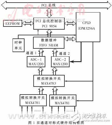  雙通道邏輯控制高速實時數(shù)據(jù)采集系統(tǒng)的設(shè)計