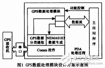  基于Windows CE平臺的GPS移動設備設計