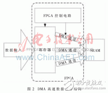 基于嵌入式技術(shù)的并行數(shù)字信號(hào)采集系統(tǒng)設(shè)計(jì)與實(shí)驗(yàn)分析