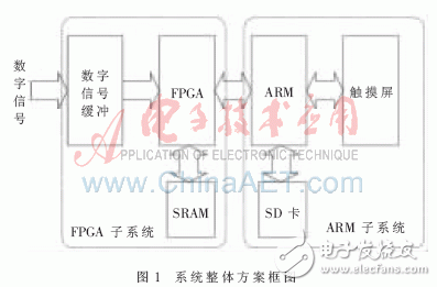 基于嵌入式技術(shù)的并行數(shù)字信號(hào)采集系統(tǒng)設(shè)計(jì)與實(shí)驗(yàn)分析