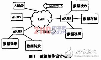 基于嵌入式Linux系統平臺的傳感器網絡系統設計與實現