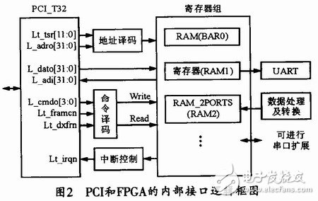 基于FPGA的PCI接口邏輯和其他用戶邏輯的集成系統設計